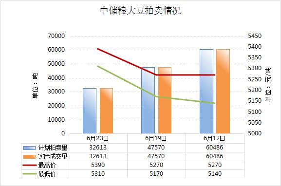 中储粮计划拍卖3.2613万吨国产大豆 4分钟全部溢价成交