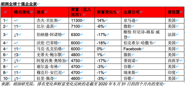 胡润：马化腾仍是中国首富，黄峥财富增长全球最快