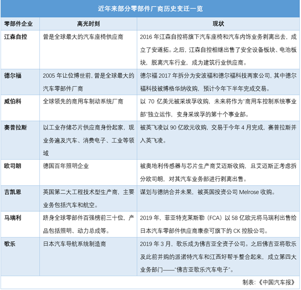 那些“消失”的跨国零部件企业去哪儿了？进入“他人”盘中