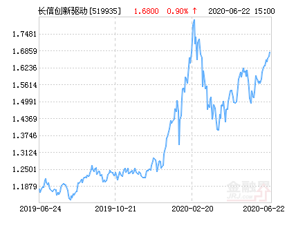 长信创新驱动（519935）股票基金净值上涨3.10％