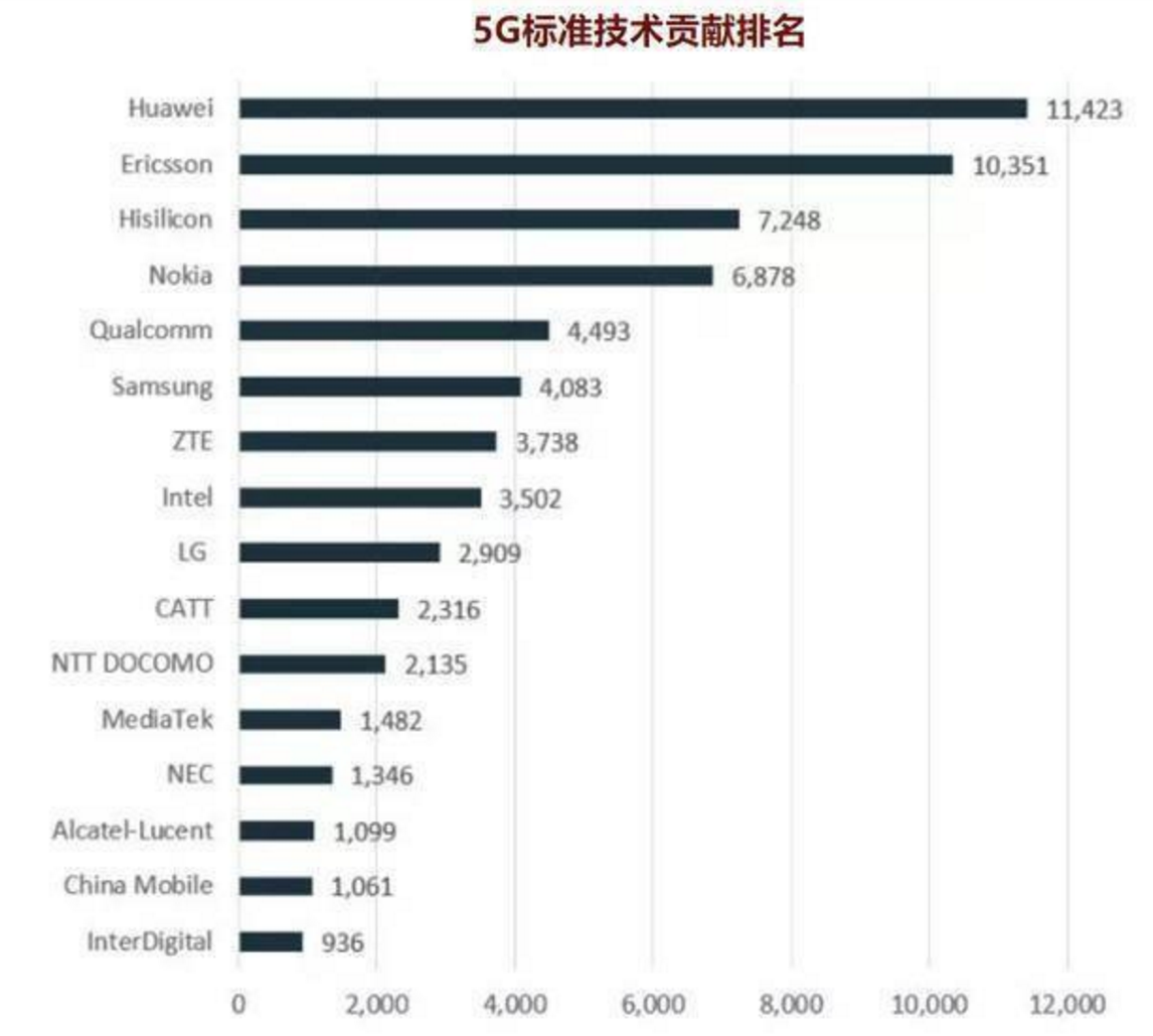 全球各国占5G专利最高的公司 韩国高达26.29%