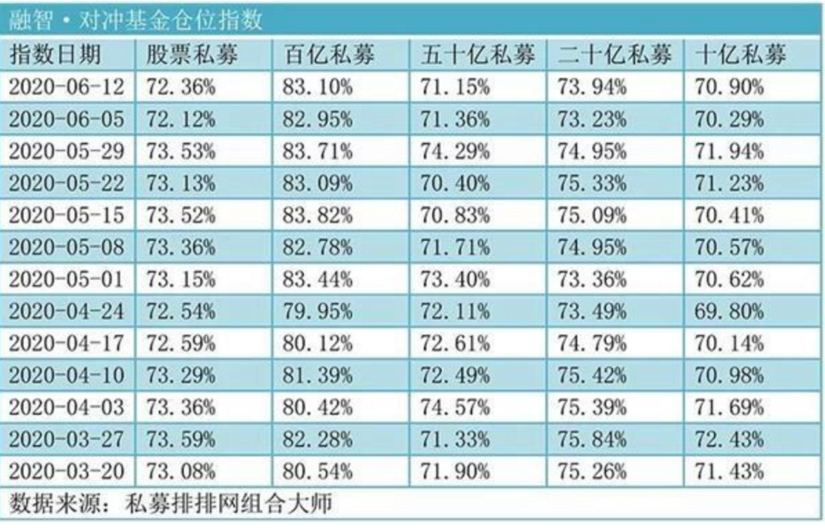 新基金发行破万亿元大关！私募仓位也已达到高位