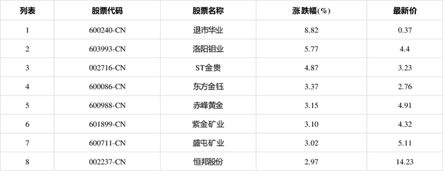 退市华业(600240-CN)涨8.82% 洛阳钼业(603993CN)涨5.77%