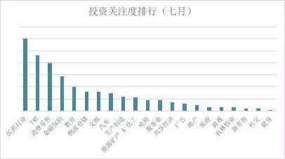 七月投资趋势白皮书 医疗医药健康、TMT、消费零售等最受关注