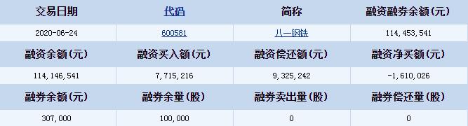 八一钢铁(600581)融资融券信息 融资融券余额1亿元