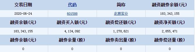 北辰实业(601588)融资融券信息 融资余额183343155元