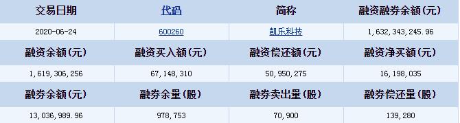 凱樂科技(600260)融資融券信息 融資買入額67148310元