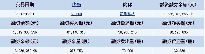 凯乐科技(600260)融资融券信息 融资买入额67148310元