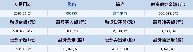 国电电力(600795)融资融券信息 融资买入额8098799元