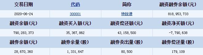 特锐德(300001)融资融券信息 融资偿还额43158500元