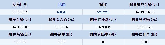 滄州大化(600230)融資融券信息 融資買入額7225187元