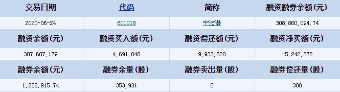宁波港(601018)融资融券信息 融资买入额4691048元