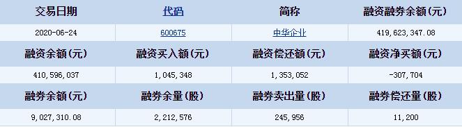 中华企业(600675)融资融券信息 融资偿还额1353052元