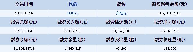 东阳光(600673)融资融券信息 融资买入额17819978元