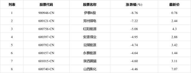 伊泰B股(900948-CN)跌8.76% 红阳能源(600758CN)跌5.08%