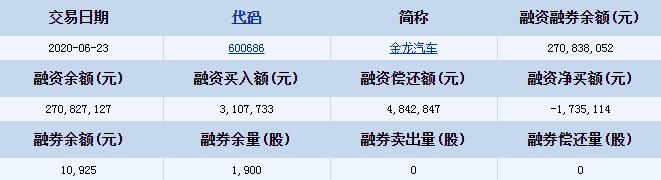 金龙汽车(600686)融资融券信息 融资买入额3107733元