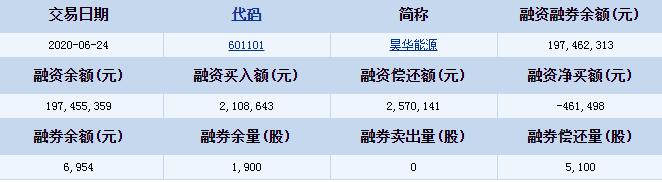 昊华能源(601101)融资融券信息 融资买入额2108643元
