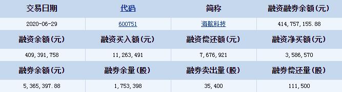 海航科技(600751)融资融券信息 融资买入额11263491元