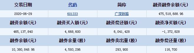 广深铁路(601333)融资融券信息 融资偿还额6041428元