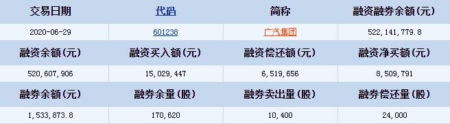 广汽集团(601238)融资融券信息 融资买入额15029447元