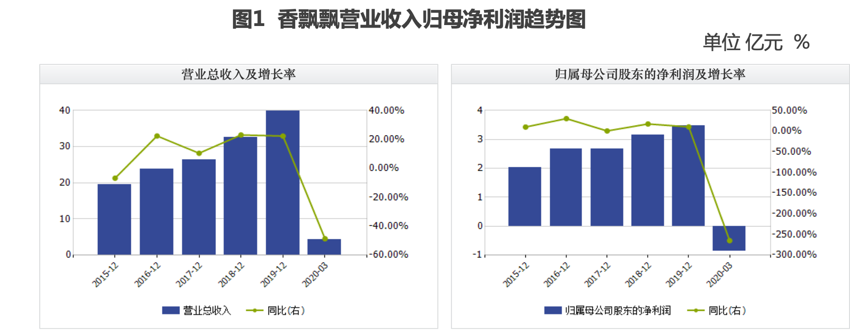 香飘飘（603711.SH）业绩急转直下 董秘套现离职