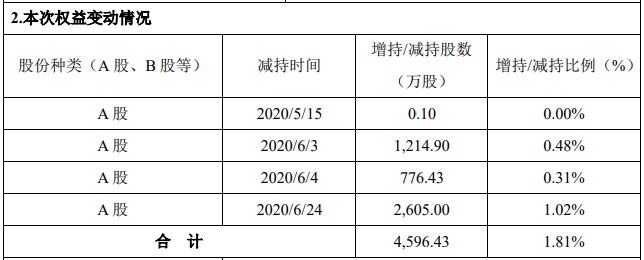 利亚德(300296.SZ)实控人家族41天累计减持4596.43万股