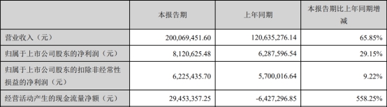 中欣氟材(002915.SZ)净利连降 上市第3年就亏损