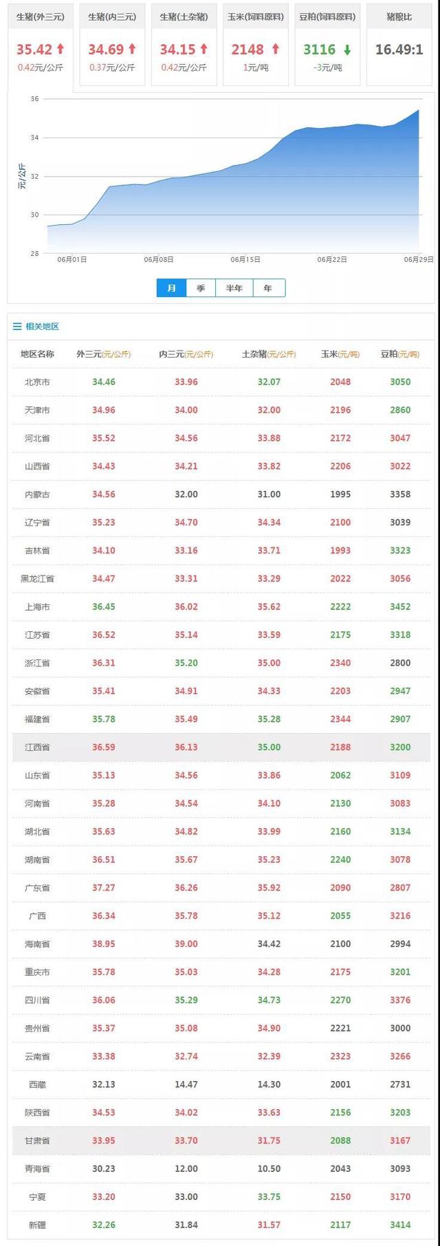 猪肉价格涨价？华北地区猪市表现为“4涨1跌”