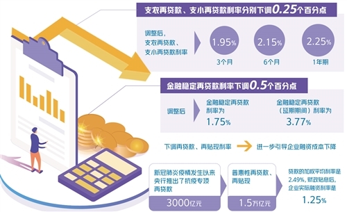 7月1日起下调再贷款、再贴现等三项利率 民企融资成本将下行