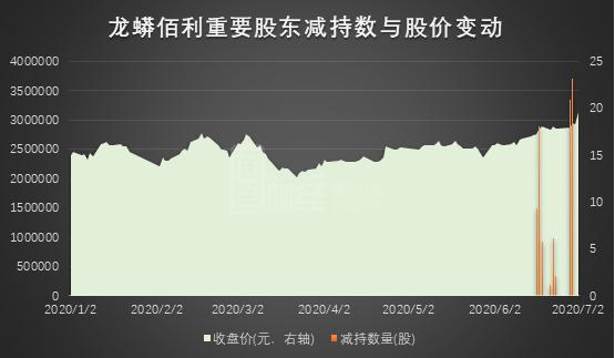 龙蟒佰利（002601.SZ）：大股东6月累计减持逾1500万股