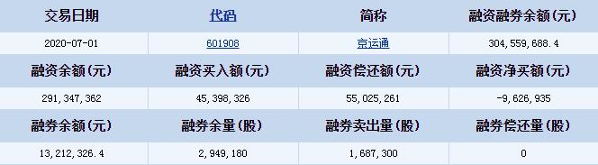 京运通(601908)融资融券信息 融资买入额45398326元