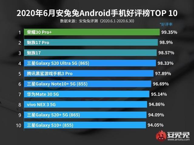 荣耀30 Pro＋ 拥有4000mAh电池容量 麒麟990 5G芯片