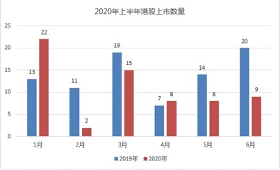 2020港股IPO半年记：4家超1000倍认购 3家登上中资募资TOP10