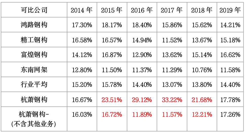 杭萧钢构(600477.SH)用“资源许可”调整毛利率存疑 实控人受益高