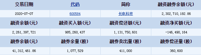 长电科技(600584)资金流向 融资买入额985260437元