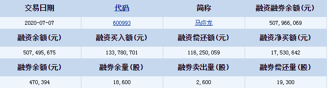 马应龙(600993)资金流向 融资买入额1亿元