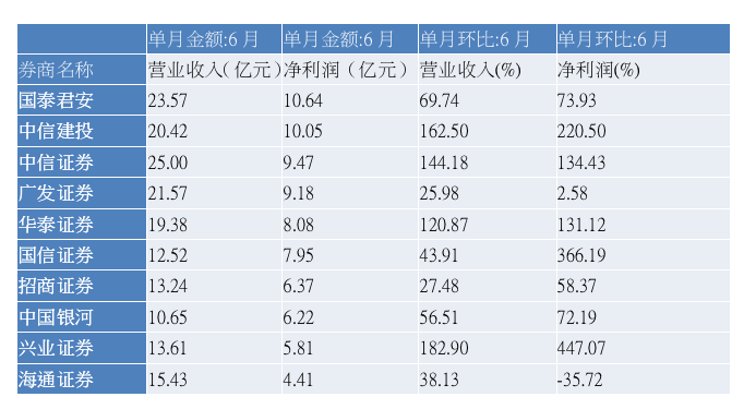 中小券商6月业绩亮眼 财通、中泰、东吴月度营收均超5亿