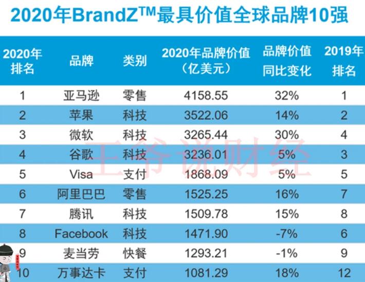 2020年全球品牌价值100强公司 前五名都是美国的公司