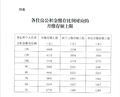 北京2020公积金年度月缴存基数上限保持不变 下限暂为2200元