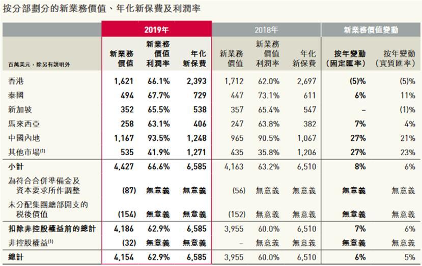 友邦人寿邦登榜银保监会通报 产品或侵害消费者