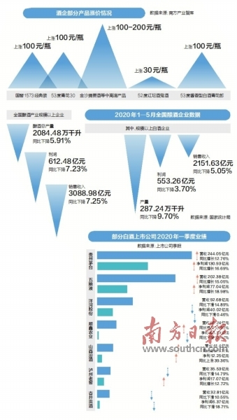 酒鬼酒、郎酒等淡季涨价、股价暴涨：白酒市场为何“醉了”？