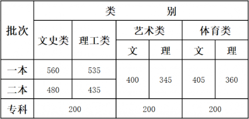 2020云南高考录取分数线公布时间 预计7月23日左右