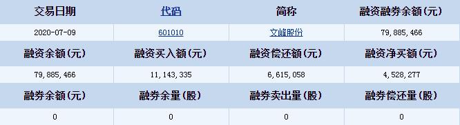 文峰股份(601010)融资融券信息 融资买入额1114万