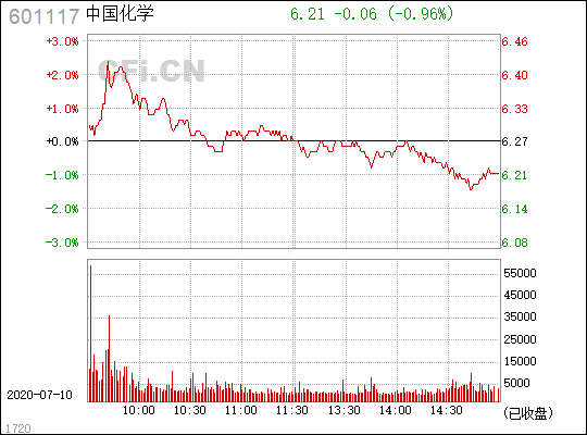 中国化学(601117.SH)资金流向 国新投资转让公司2%股份