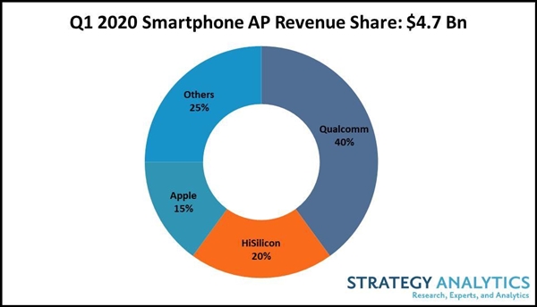 智能手机处理器收入排名 高通40%份额一骑绝尘 