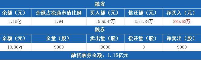 東方創(chuàng)業(yè)（600278）融資買入190947萬元 償還152384萬元