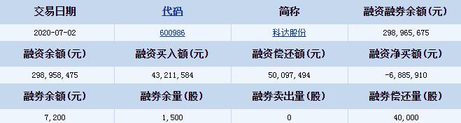 科达股份(600986)融资融券信息 融资偿还额5009万元