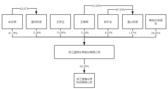 蓝特光学滑坡困境 公司营收、净利持续下滑