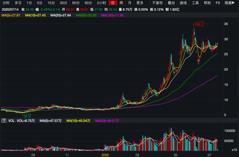 未名医药（002581.SZ）股价一路突飞猛进 内控问题持续发酵