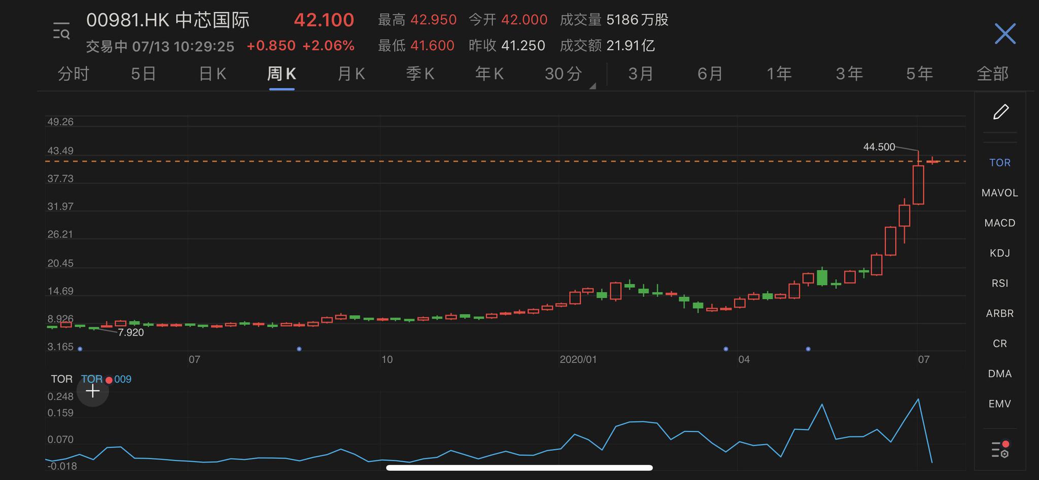 中芯国际遭弃购49万股 弃购股数全部由海通证券包销